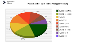 Powerball Plus Payouts Draw 0806 Powerball Jackpot Winners National Lottery