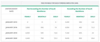 ksa new fees applicable for foreign employees dependants