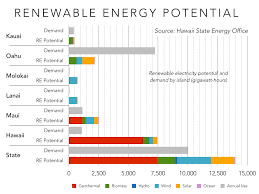 Hawaii At The Energy Crossroads Part 3 Choosing The