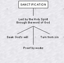 quick view chart of salvation