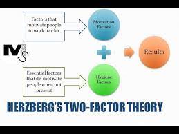 Hygiene factors of two factor theory. Herzberg S Two Factor Theory Of Motivation Simplest Explanation Ever Youtube