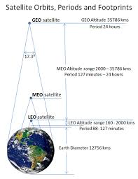 Satellite Technology Challenges How Satellites Work