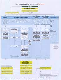 In malaysia, there have been regular occurrences in the past whereby decision for land development was initiated by the government especially if it is recognized that development of certain land not necessarily idle or documents similar to land development process in malaysia. The Current Planning Approval Process Through Osc In City Hall Of Kl Download Scientific Diagram