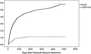 Cumulative Recurrence Rates Of Kawasaki Disease Calculated By Different Download Scientific Diagram