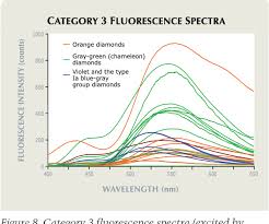 figure 8 from fluorescence spectra of colored diamonds using