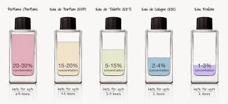 عطور Parfum نسبة الكحول و الماء المقطر المناسبتان Correct Alcohol And Distilled Water