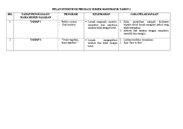 Tingkatan 4 bakti kelompok murid baik. Pelan Intervensi Matematik Tahun 1