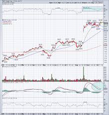 Target Stock Is Setting Up As A Breakout Buy Stock Market