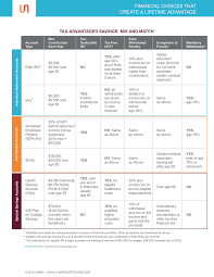 Roth Ira Regular Ira 401 K Sep Hsa Or 529 Plan A Chart