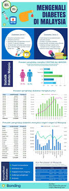 Kajian ini dijalankan adalah untuk mengenalpasti faktor risiko diabetes di malaysia dengan menggunakan data tinjauan kesihatan dan orbidit kebangsaan kedua. Infografik Mengenali Diabetes Di Malaysia Ibanding Making Better Decisions