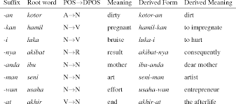 While a rewording generator may sound like a good way to paraphrase it actually usually results in nonsense. Table 5 From Creating Derivational Morphology Links In Wordnet Bahasa Semantic Scholar
