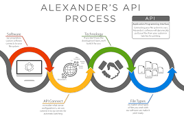 Print Automation Api Alexanders Print Advantage Web To