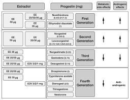 Image result for Fourth Generation Progestin