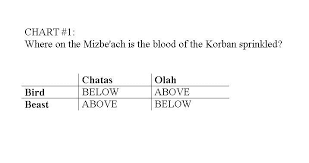 Charts For Masechess Kinim