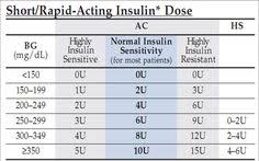 Sliding Scale Sliding Scale Insulin Lantus
