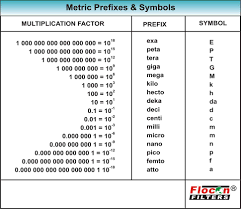 Metric System Prefixes Related Keywords Conversion Chart