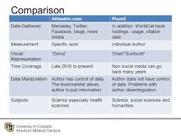 Each platform has a place in the emotion and minds of the modern world. What S The Difference Between Altmetrics And Other Measures Of Research Influence Exploring Alternative Metrics Impact Factors And More Lillian Hoffecker Ppt Download