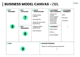 The joint venturers will ensure that the joint venture and the small business partner(s) to the joint venture will meet the performance of work Business Model Canvas A 9 Step Guide To Analzye Any Business