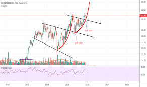 Avgo Stock Price And Chart Nasdaq Avgo Tradingview