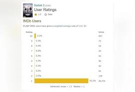 Race 3 (1.9/10) ranks the. Sadak 2 Becomes Worst Rated Movie On Imdb With A Rating Of 1 Star