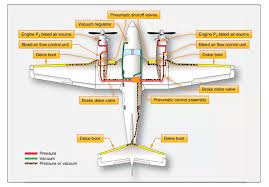 Sistema De Deshielo Aviation Education Aviation Airplane Aviation Mechanic