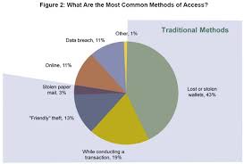 stolen wallets not hacks cause the most id theft debunked