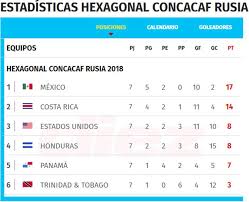 Asi Queda La Tabla De Posiciones De Las Eliminatorias De La Concacaf Diez Diario Deportivo