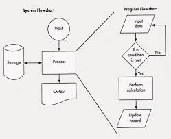 Untuk penjelasan mengenai aturan dan flowchart sudah saya bahas pada artikel contoh program pascal menghitung gaji karyawan. Materi 4 Dokumentasi Sistem Informasi Akuntansi Pdf Free Download