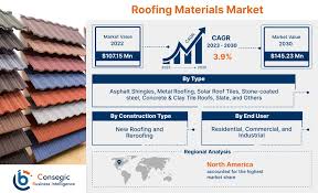 Roofing Materials Market Size, Share ...