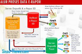 Aplikasi erapor sd berbasis web terintegrasi dengan dapodik untuk mengolah nilai kurikulum 2013 dan saat ini aplikasi raport merupakan hal penting bagi sebuah sekolah untuk mengolah nilai dan. Aplikasi E Raport Sd Tahun Pelajaran 2020 2021 Dan Panduan Penggunaan Sinau Thewe Com