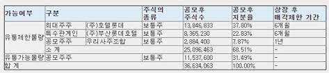롯데렌탈이 공모주 투자 열기를 이어갈지도 관심이다. ë¡¯ë°ë Œíƒˆ ê³µëª¨ì£¼ ì²­ì•½ ì¼ì • ìƒìž¥ì¼ ì •ë¦¬ ì£¼ì‹ê³µë¶€ë°©