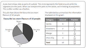 interpret and construct pie charts and line graphs and use