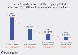 But the only way is that hedging your bitcoin while you mine it. How Does Bitcoin Mining Work What Is Crypto Mining