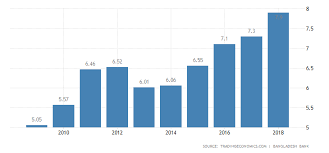 bangladesh gdp growth rate 2019 data chart calendar