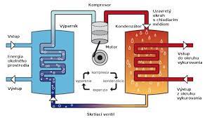 Zelená domácnostiam – tepelné čerpadlo s dotáciou až 3 400 € Bimklima -  Klimatizácia, vzduchotechnika, rekuperácia