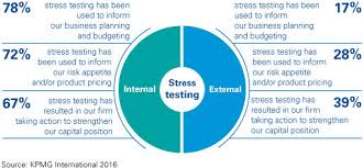 Benefits Of Stress Testing At Banks Kpmg Global