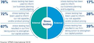 benefits of stress testing at banks kpmg global