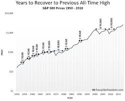 The market peaked one year ago before a nasty drop. Here S How Long The Stock Market Has Historically Taken To Recover From Drops Four Pillar Freedom