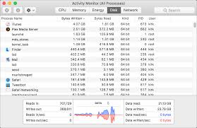 In the menu, choose options and then click keep. Which Timeframe Is Covered By The Disk Tab In Activity Monitor From Macos Super User