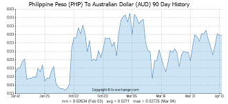 Forex Rate Aud To Php Exchange Rates Graph Us Dollar