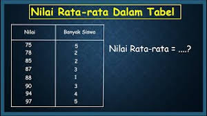 Kemudian untuk menghitung standar deviasi dari 5 data. Cara Mudah Menghitung Nilai Rata Rata Youtube