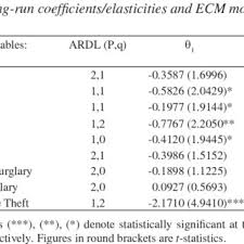 The current population stated in malaysia. Pdf Crime And Unemployment In Malaysia Ardl Evidence