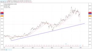 Trade Of The Day Fedex Fdx Stock Is So Bad Its Good