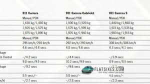 How Much Does The 2nd Generation 991 991 2 Weigh Flatsixes