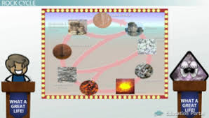 rock cycle igneous sedimentary and metamorphic rocks