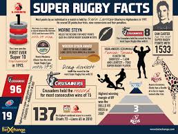 (bull, goblin, mako) | depth #98 divers vs sharks ft. 15 Fun Super Rugby Facts Awesome Super Rugby Infographic Sports Betting South Africa
