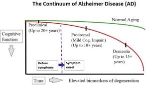 Dementia The American Journal Of Medicine