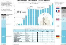 Etwa 14 offene immobilienfonds in deutschland sind für alle privatanleger zugänglich (publikumsfonds). Immobilien Als Kapitalanlage So Verdienen Sie Ohne Eigene Wohnung Hamburger Abendblatt