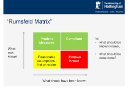 About a year ago i presented the rumsfeld matrix to one of my teams to talk about estimating uncertainty for a large complex software project that we were going to work on for the next 6 months, but you can apply it to any kind of project. Leading And Managing Health And Safety The Risk From Unknown Knowns Ppt Download