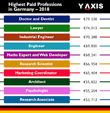 Attorneys apply the law to specific situations and advise their clients on a course of action based on legal rights and responsibilities. Top 10 Highest Paid Professions In Germany 2018
